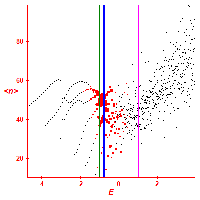 Peres lattice <N>
